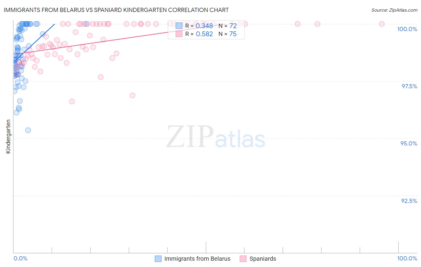Immigrants from Belarus vs Spaniard Kindergarten