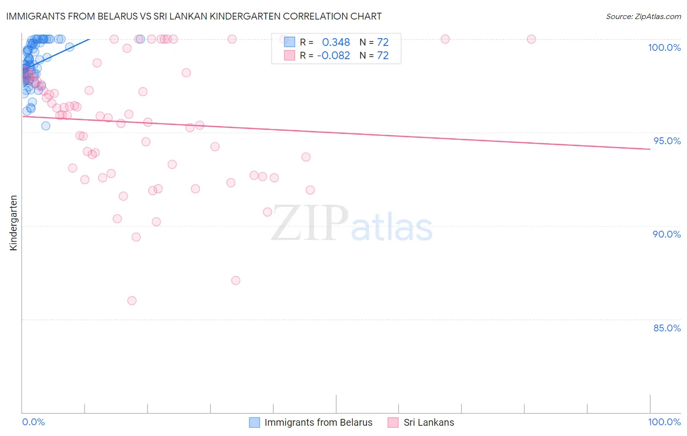 Immigrants from Belarus vs Sri Lankan Kindergarten