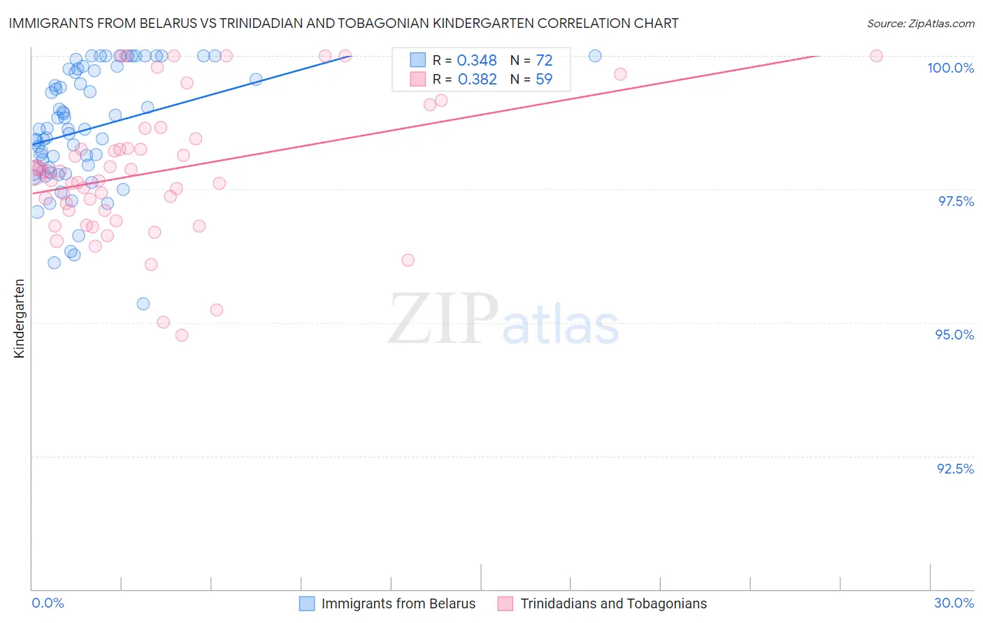 Immigrants from Belarus vs Trinidadian and Tobagonian Kindergarten