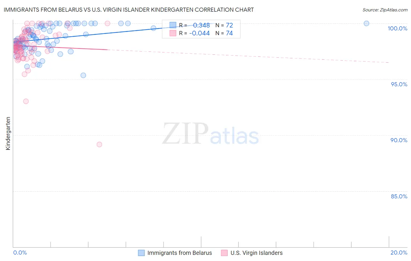 Immigrants from Belarus vs U.S. Virgin Islander Kindergarten