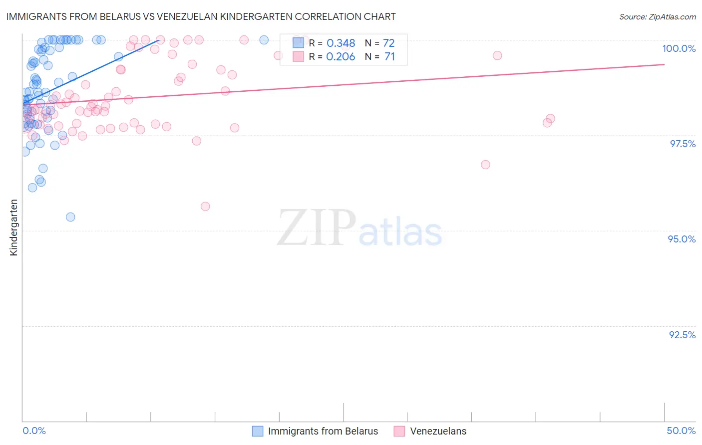 Immigrants from Belarus vs Venezuelan Kindergarten