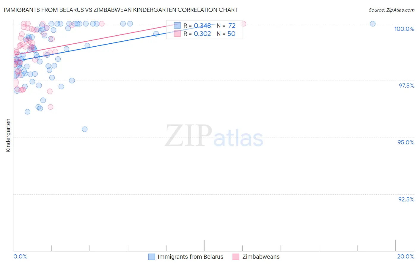 Immigrants from Belarus vs Zimbabwean Kindergarten