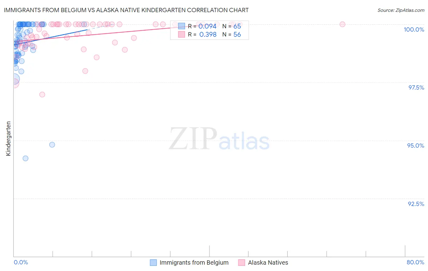 Immigrants from Belgium vs Alaska Native Kindergarten