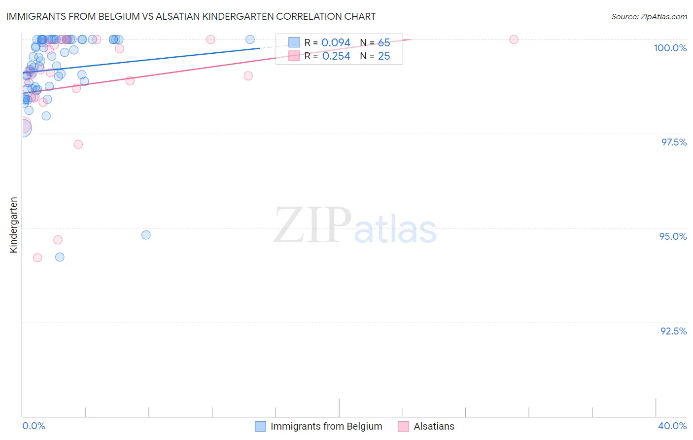 Immigrants from Belgium vs Alsatian Kindergarten