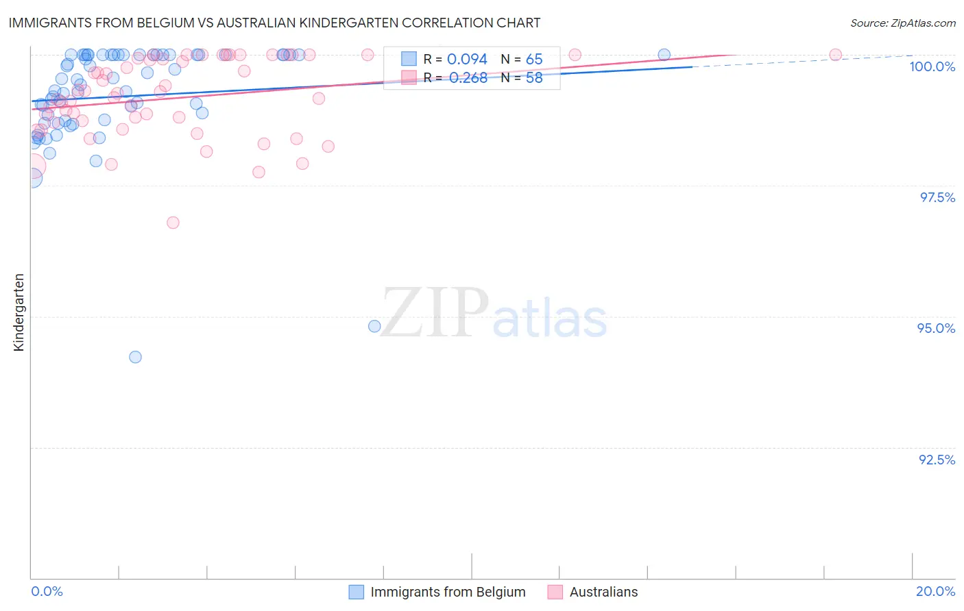 Immigrants from Belgium vs Australian Kindergarten