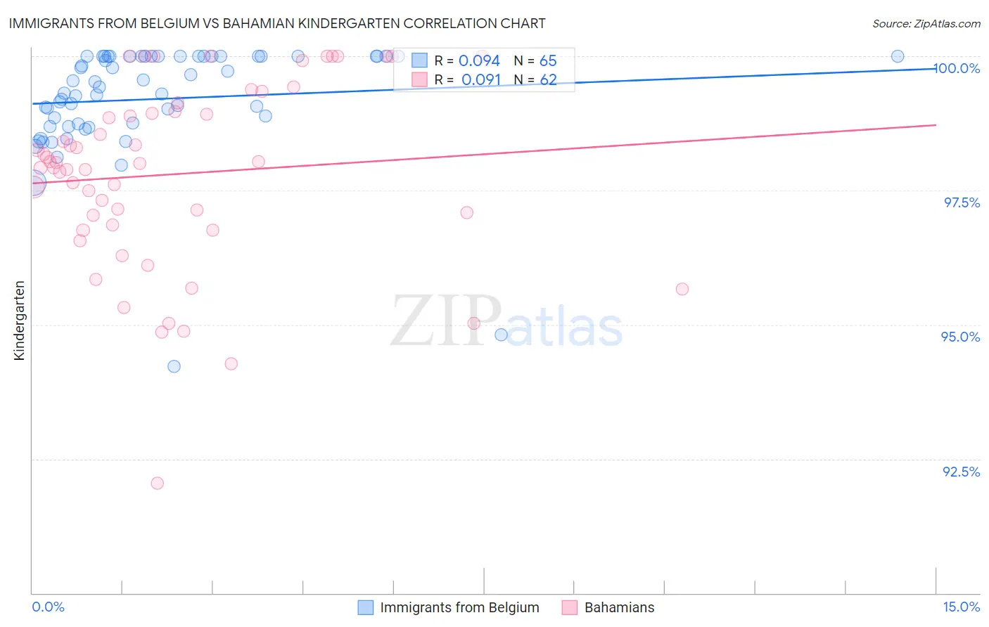 Immigrants from Belgium vs Bahamian Kindergarten