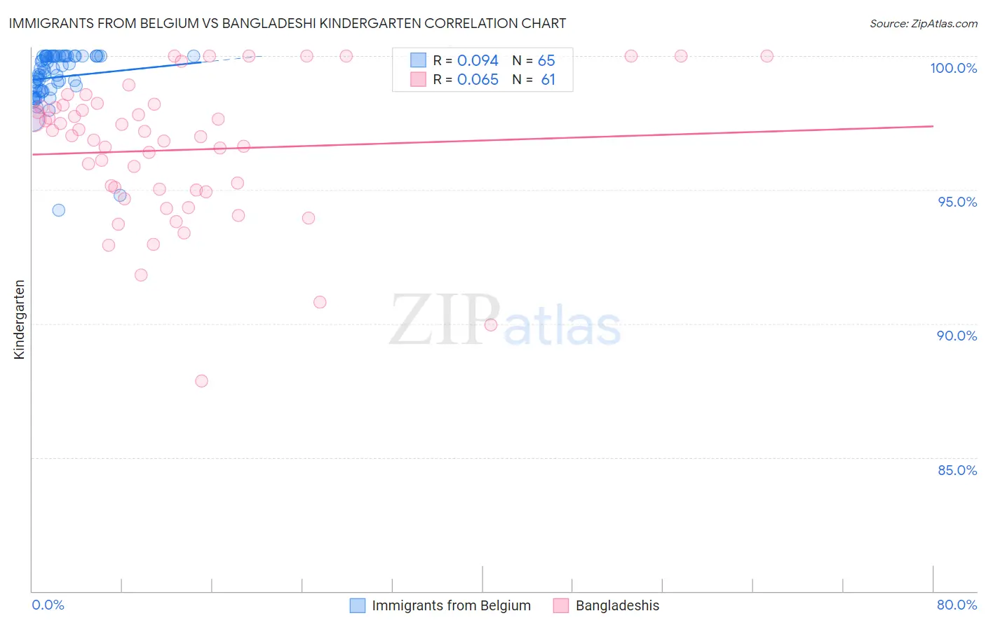 Immigrants from Belgium vs Bangladeshi Kindergarten