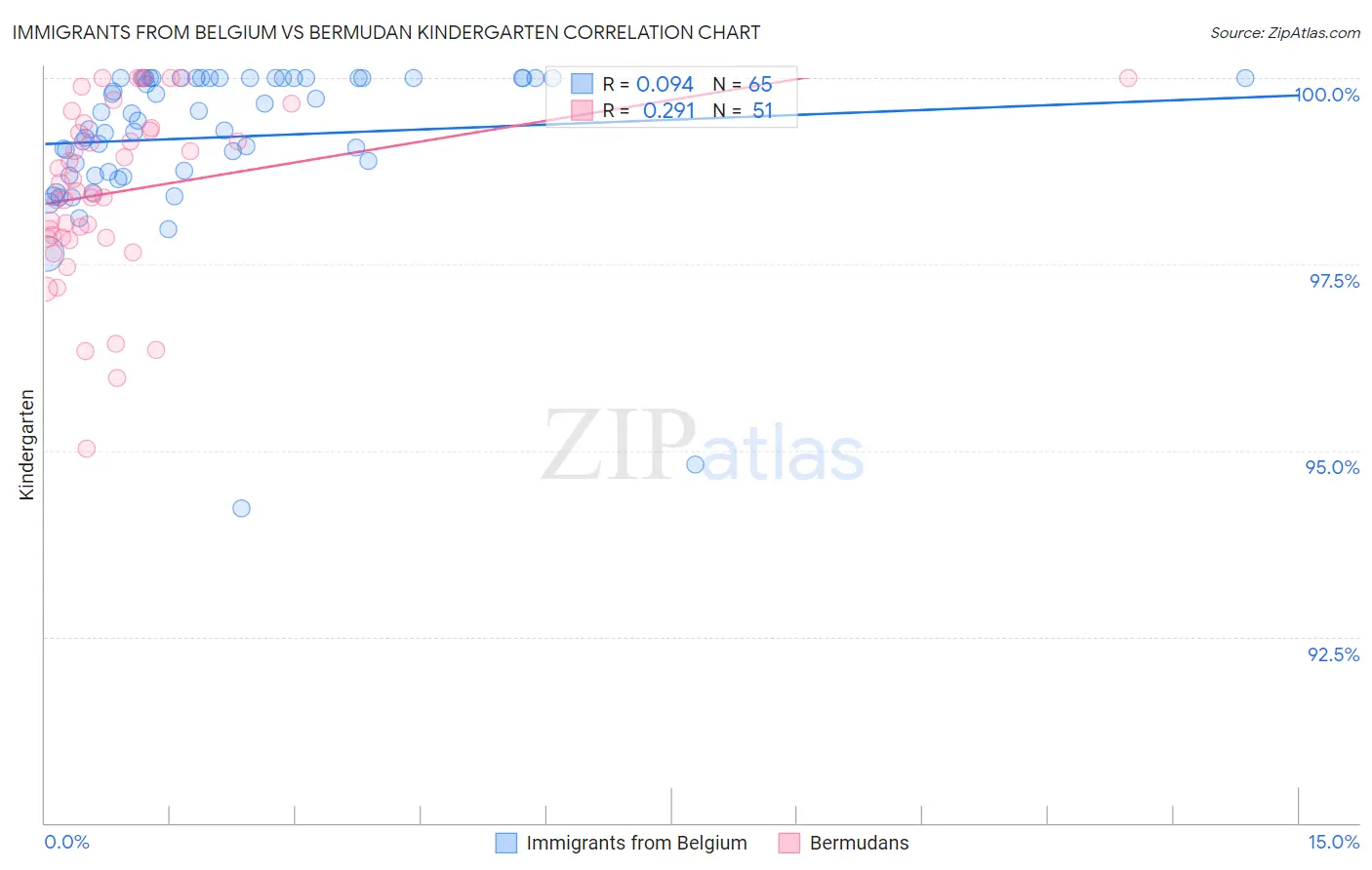 Immigrants from Belgium vs Bermudan Kindergarten