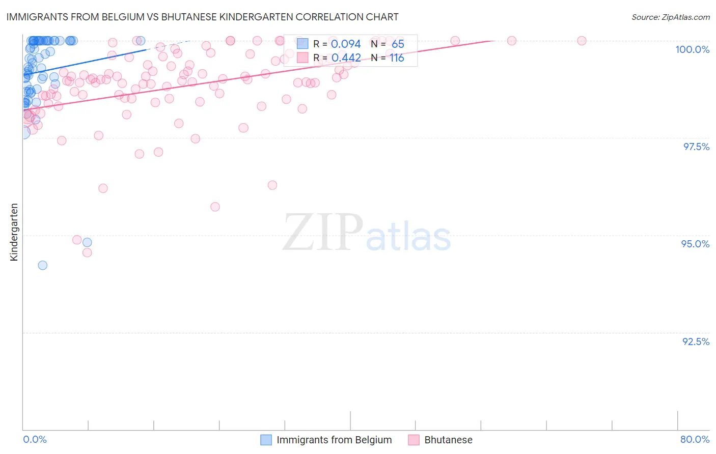 Immigrants from Belgium vs Bhutanese Kindergarten