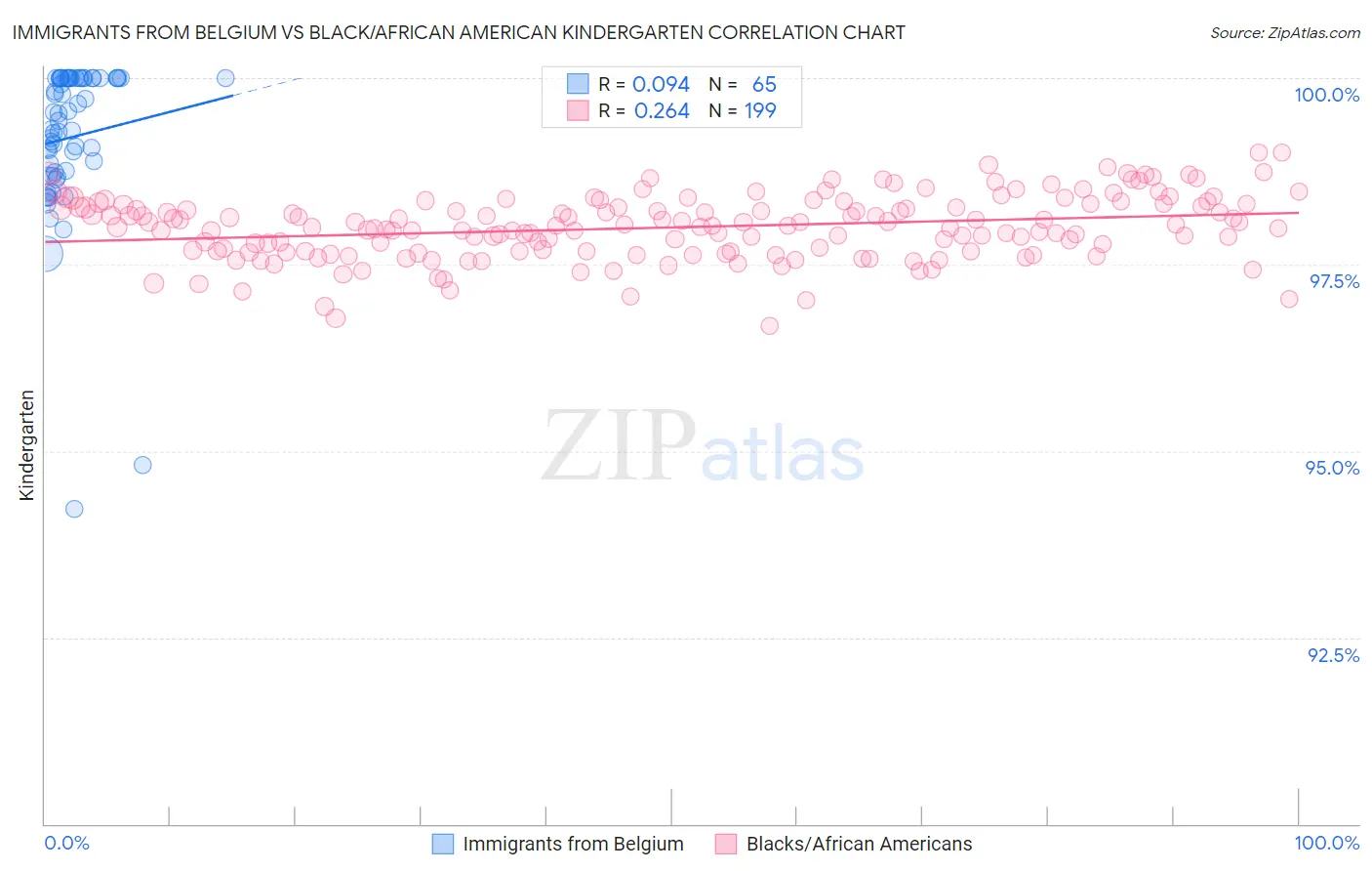Immigrants from Belgium vs Black/African American Kindergarten