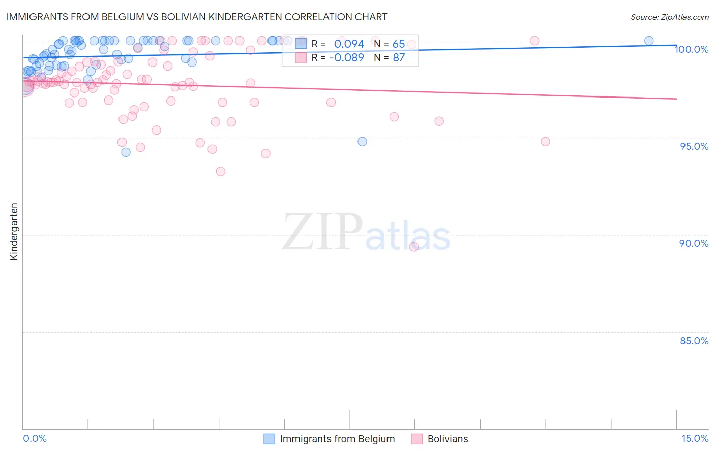 Immigrants from Belgium vs Bolivian Kindergarten