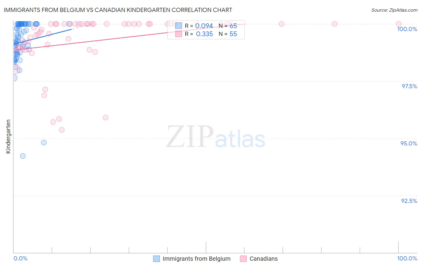 Immigrants from Belgium vs Canadian Kindergarten