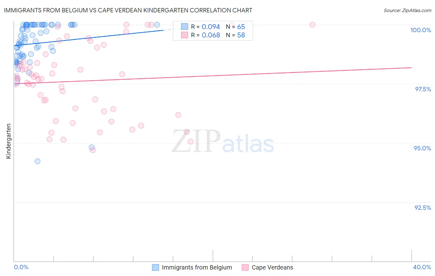 Immigrants from Belgium vs Cape Verdean Kindergarten