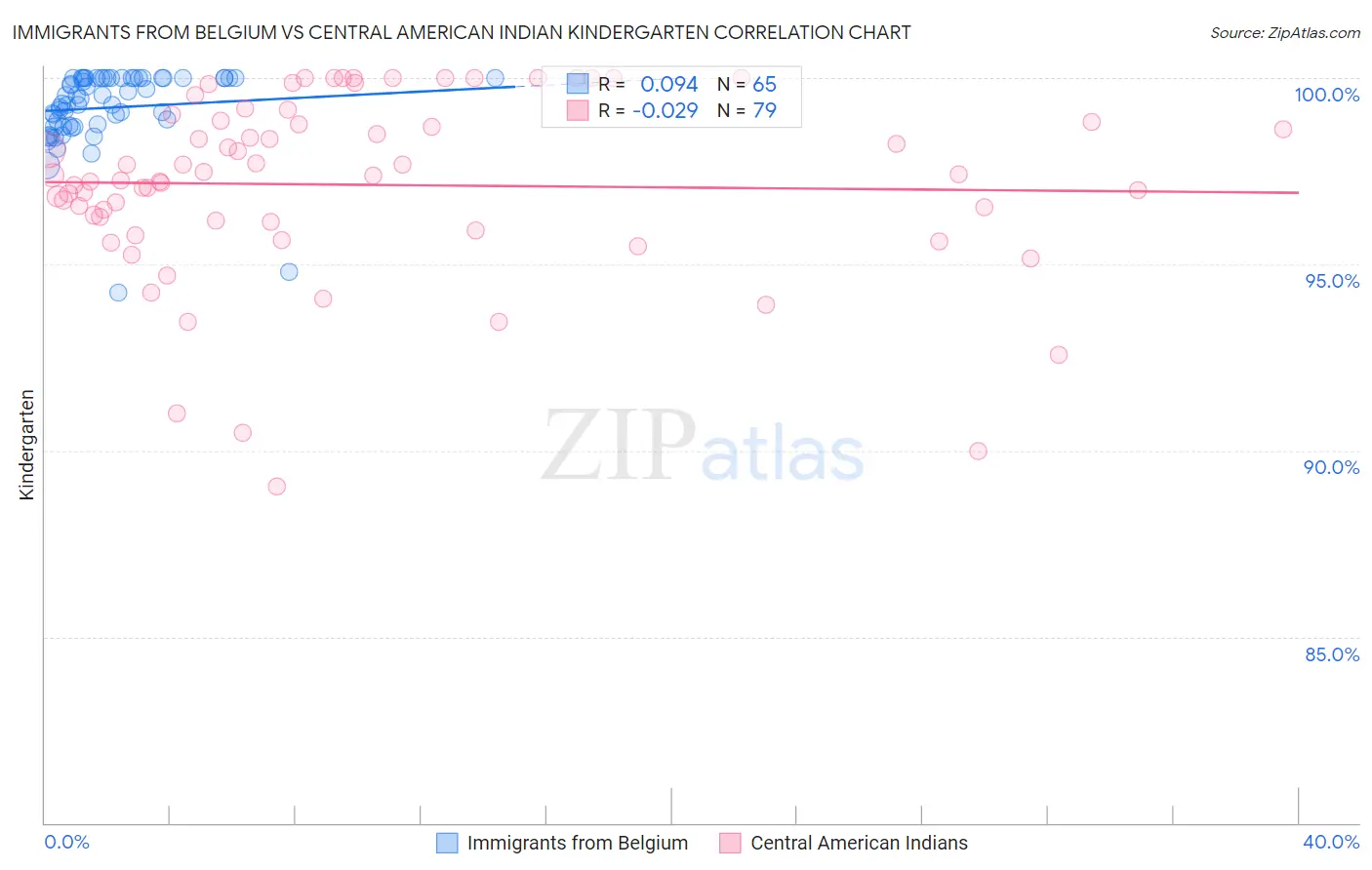 Immigrants from Belgium vs Central American Indian Kindergarten