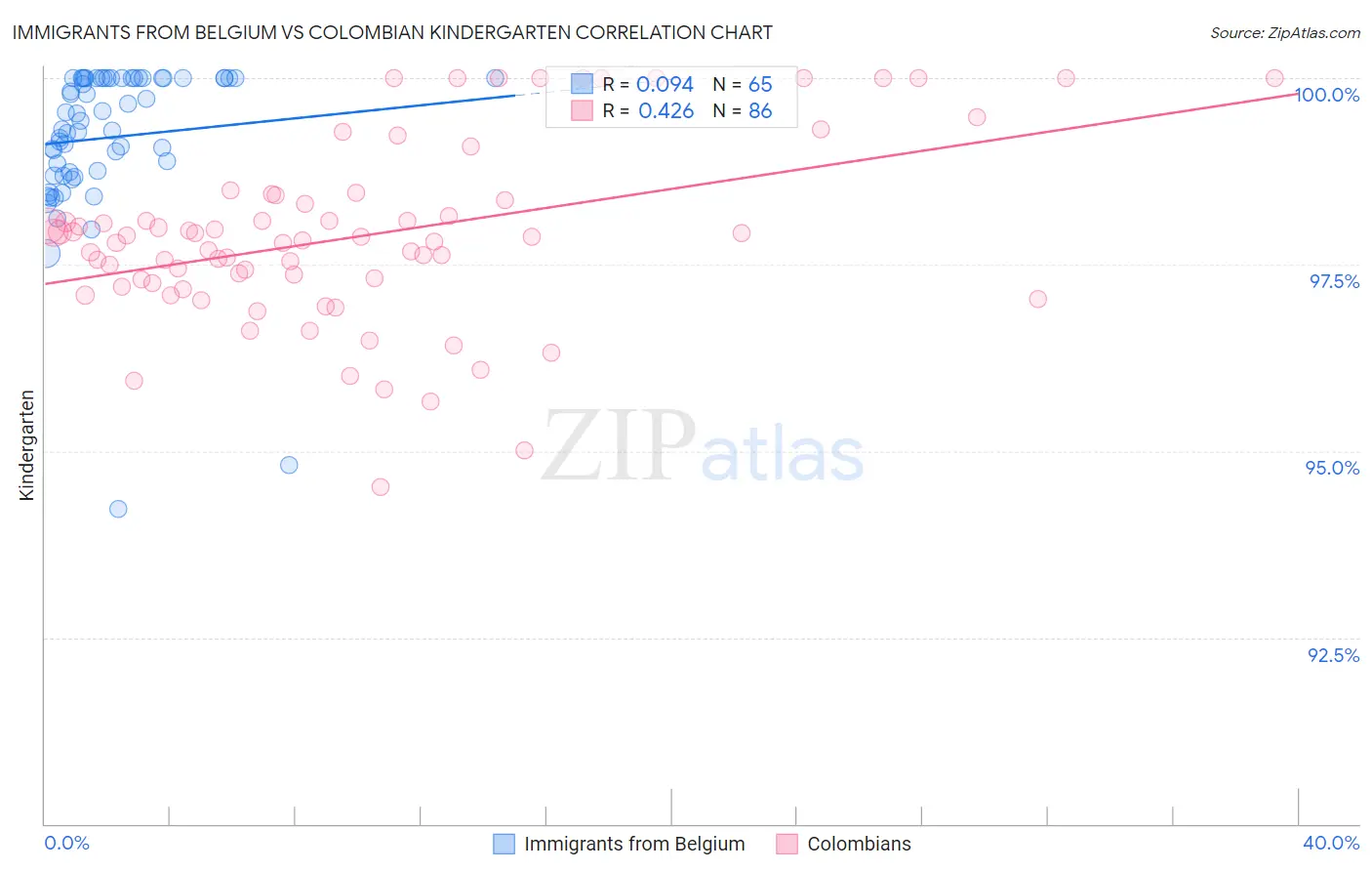 Immigrants from Belgium vs Colombian Kindergarten