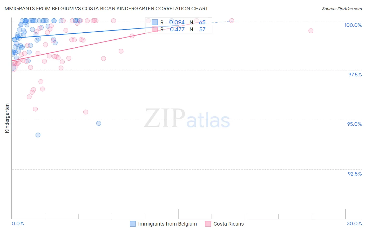 Immigrants from Belgium vs Costa Rican Kindergarten