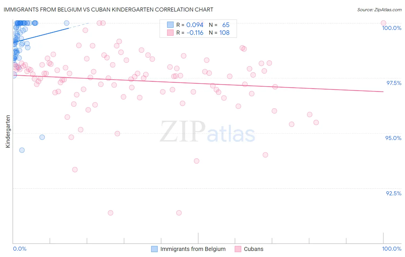Immigrants from Belgium vs Cuban Kindergarten