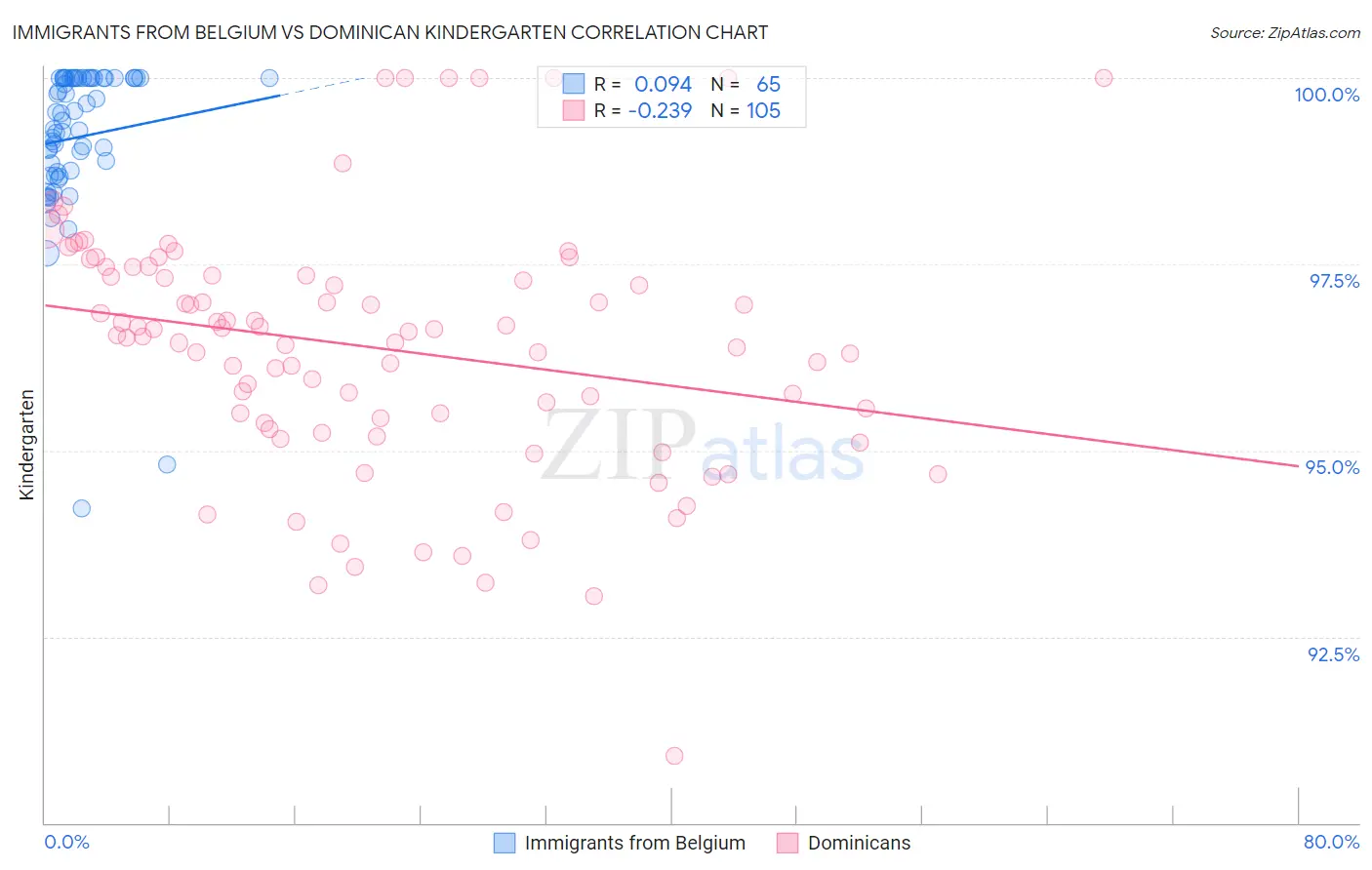 Immigrants from Belgium vs Dominican Kindergarten