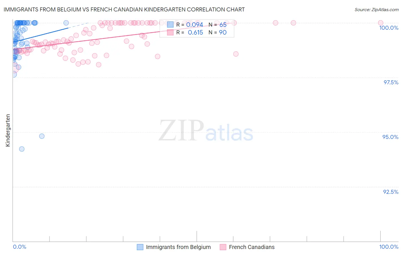Immigrants from Belgium vs French Canadian Kindergarten