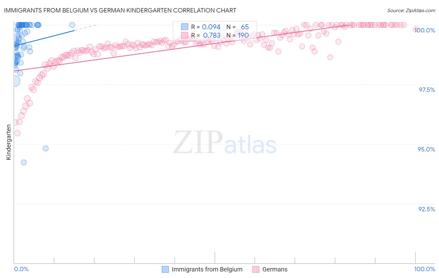 Immigrants from Belgium vs German Kindergarten