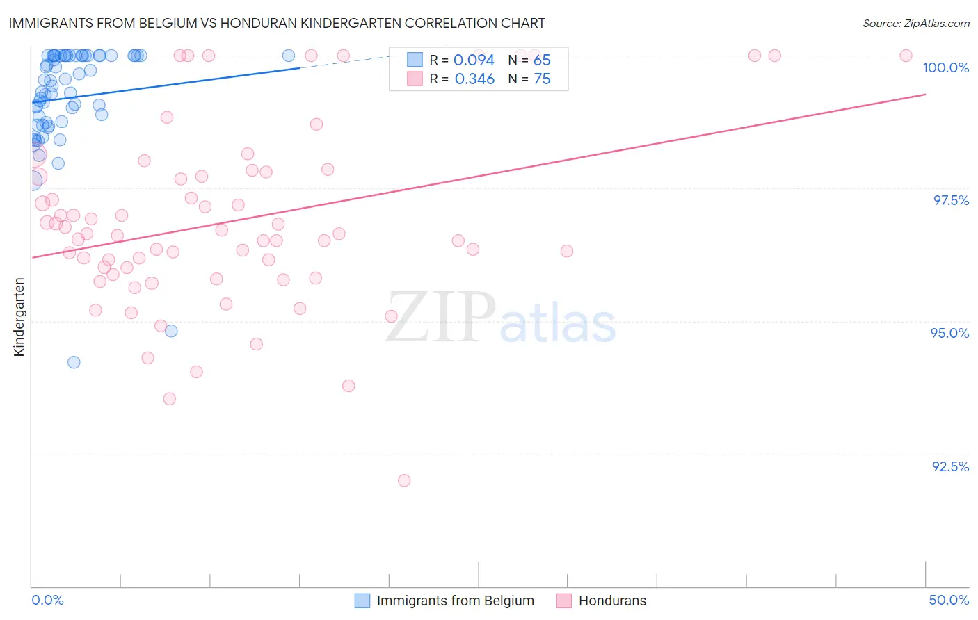 Immigrants from Belgium vs Honduran Kindergarten
