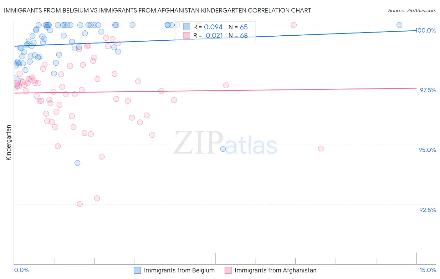 Immigrants from Belgium vs Immigrants from Afghanistan Kindergarten