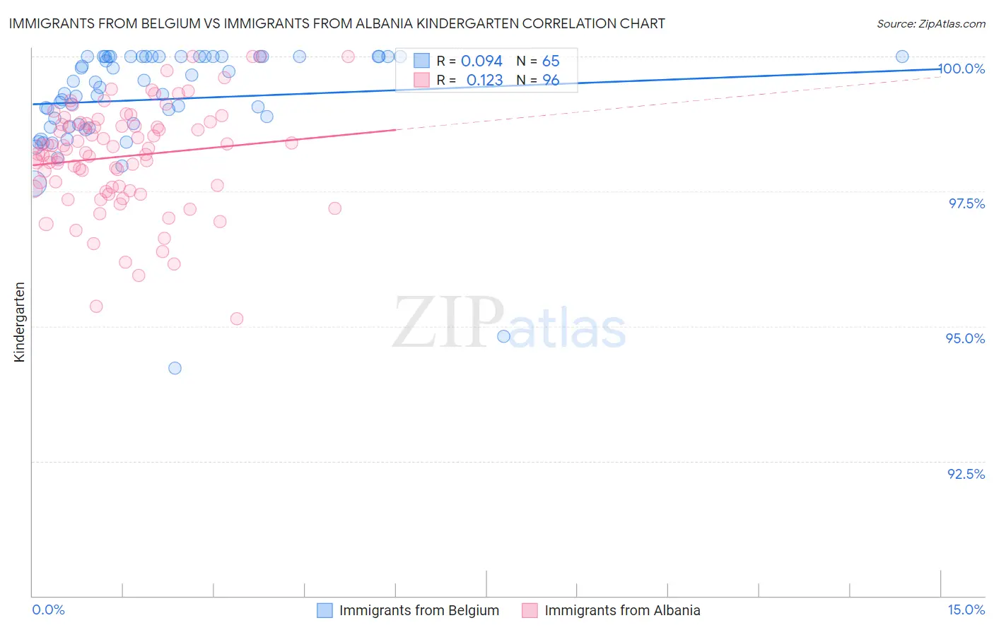 Immigrants from Belgium vs Immigrants from Albania Kindergarten