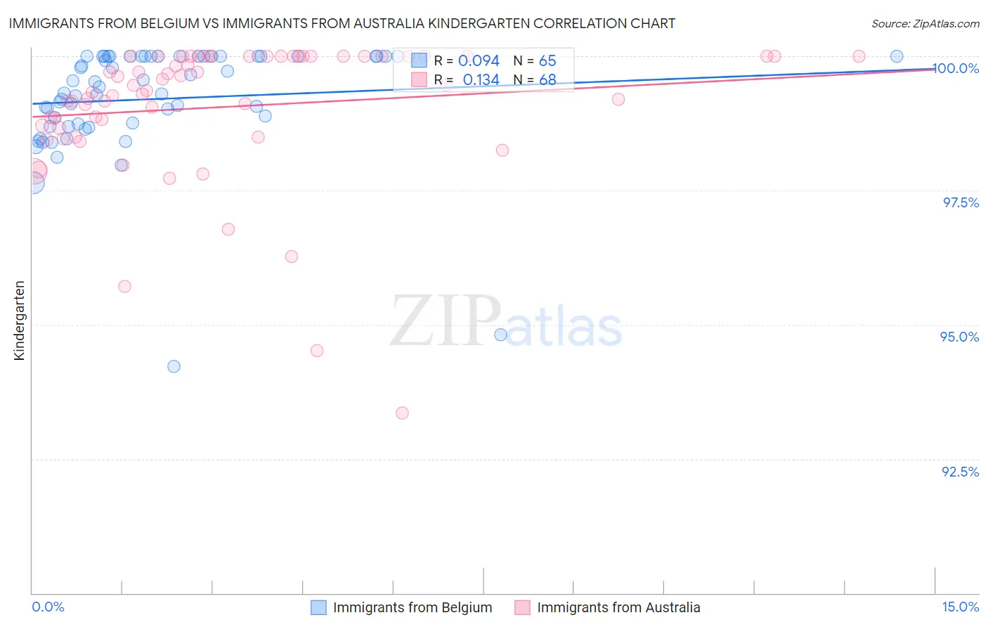 Immigrants from Belgium vs Immigrants from Australia Kindergarten