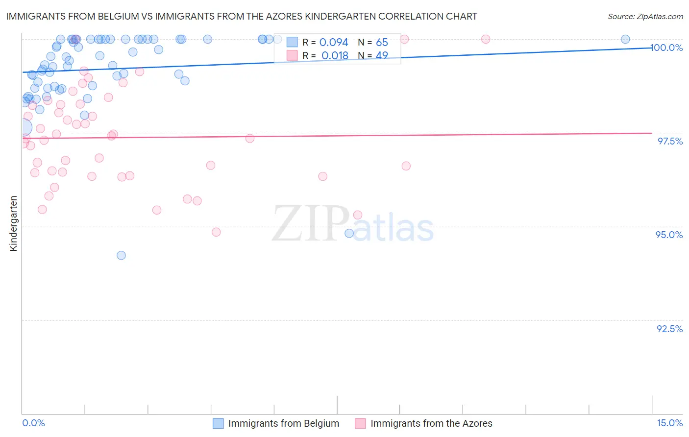 Immigrants from Belgium vs Immigrants from the Azores Kindergarten