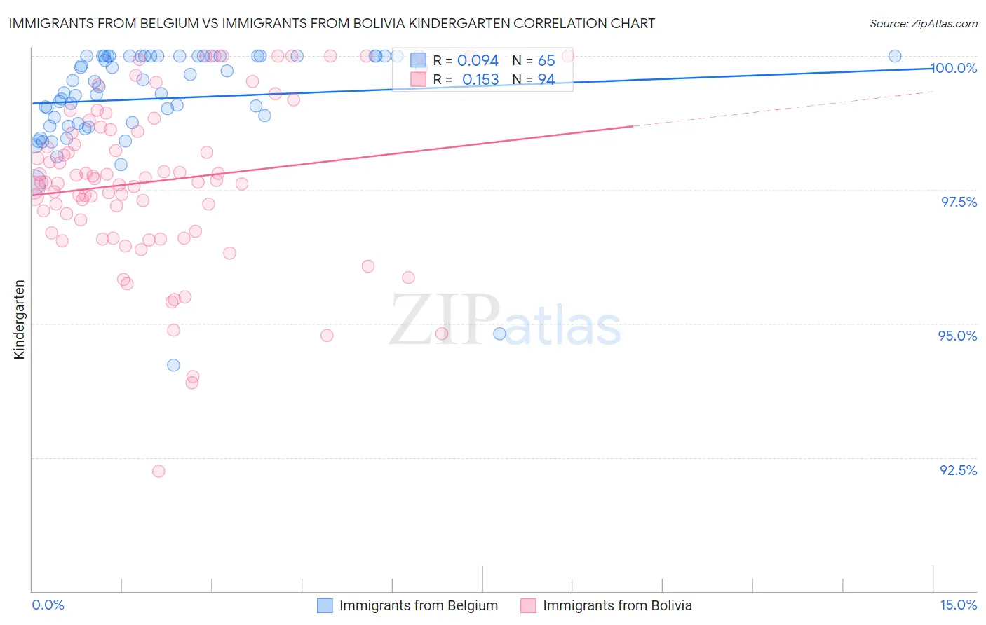 Immigrants from Belgium vs Immigrants from Bolivia Kindergarten