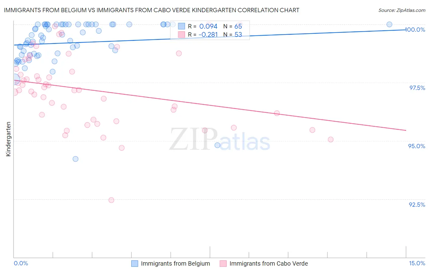 Immigrants from Belgium vs Immigrants from Cabo Verde Kindergarten