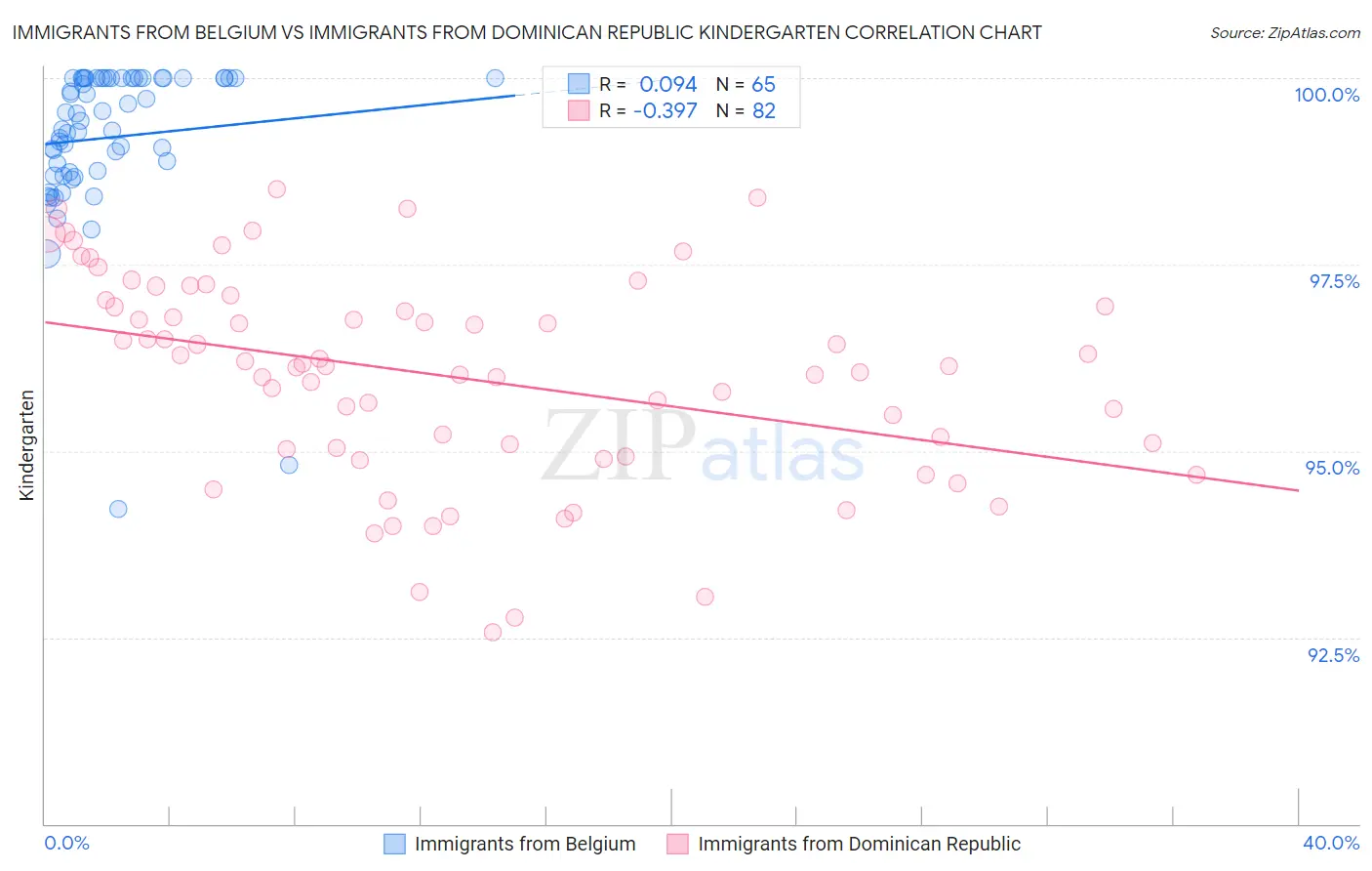 Immigrants from Belgium vs Immigrants from Dominican Republic Kindergarten