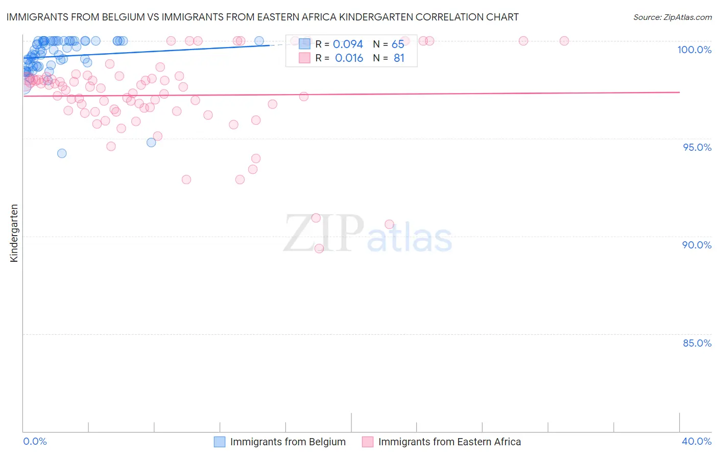 Immigrants from Belgium vs Immigrants from Eastern Africa Kindergarten