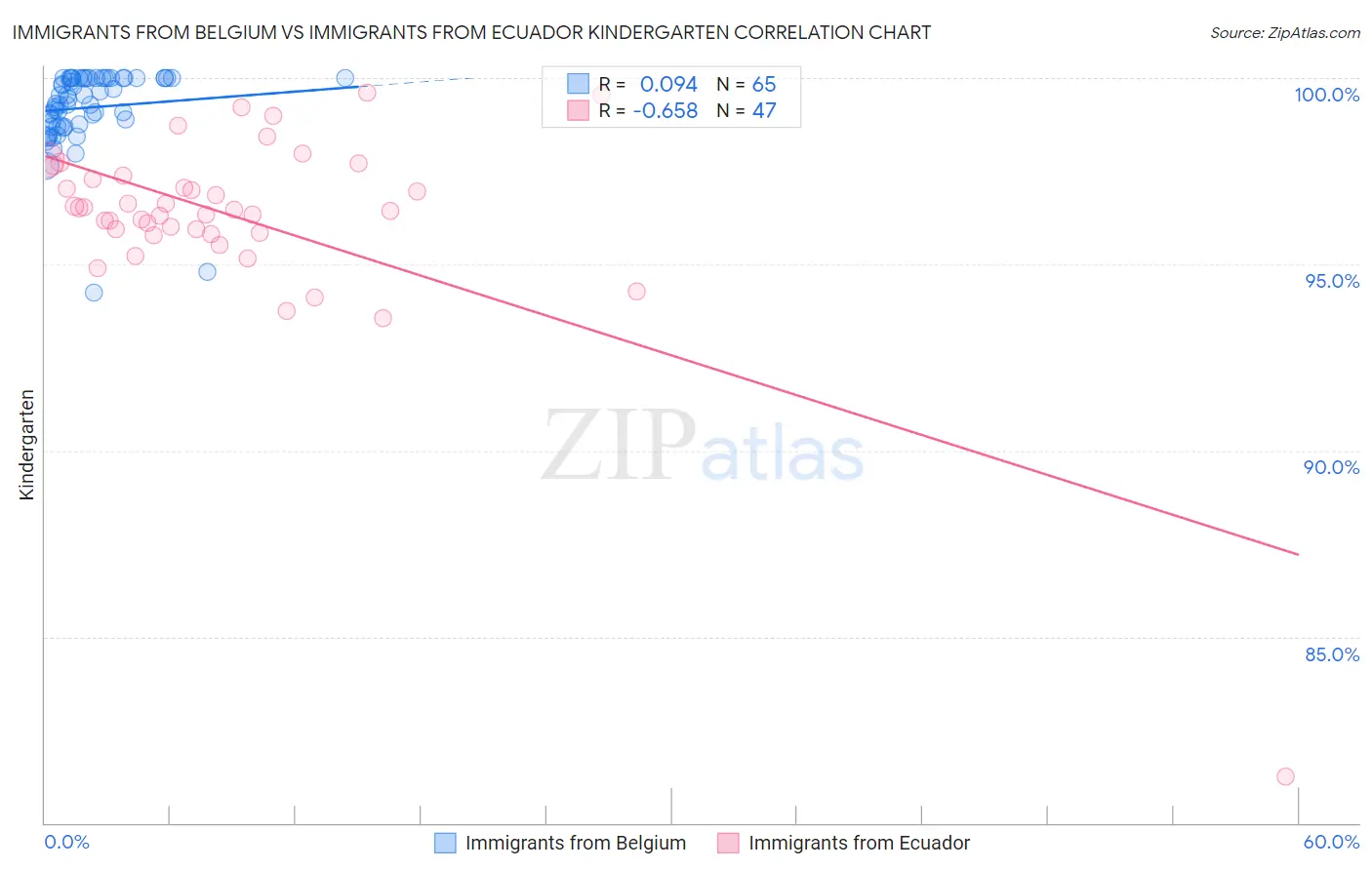 Immigrants from Belgium vs Immigrants from Ecuador Kindergarten