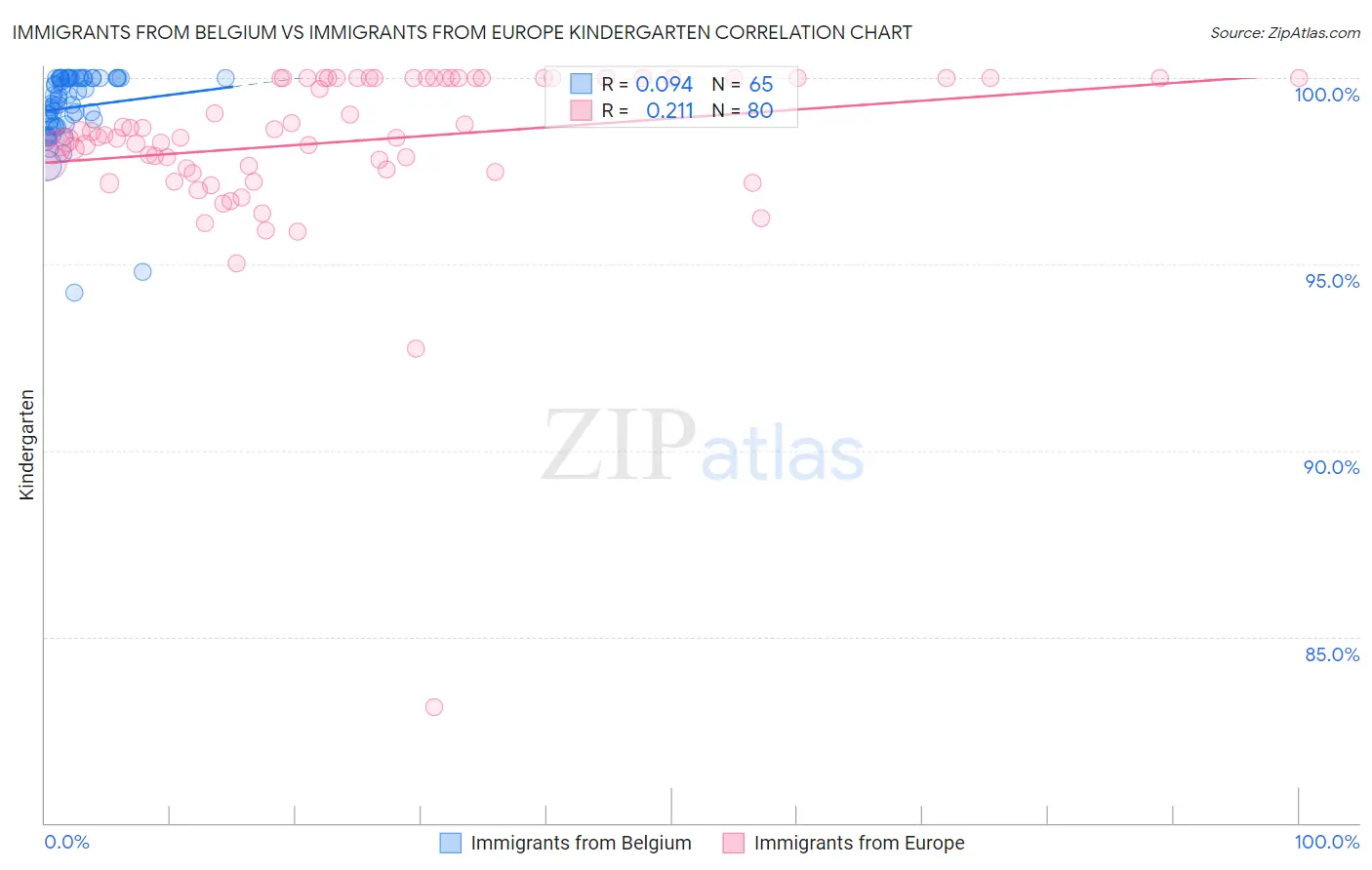 Immigrants from Belgium vs Immigrants from Europe Kindergarten