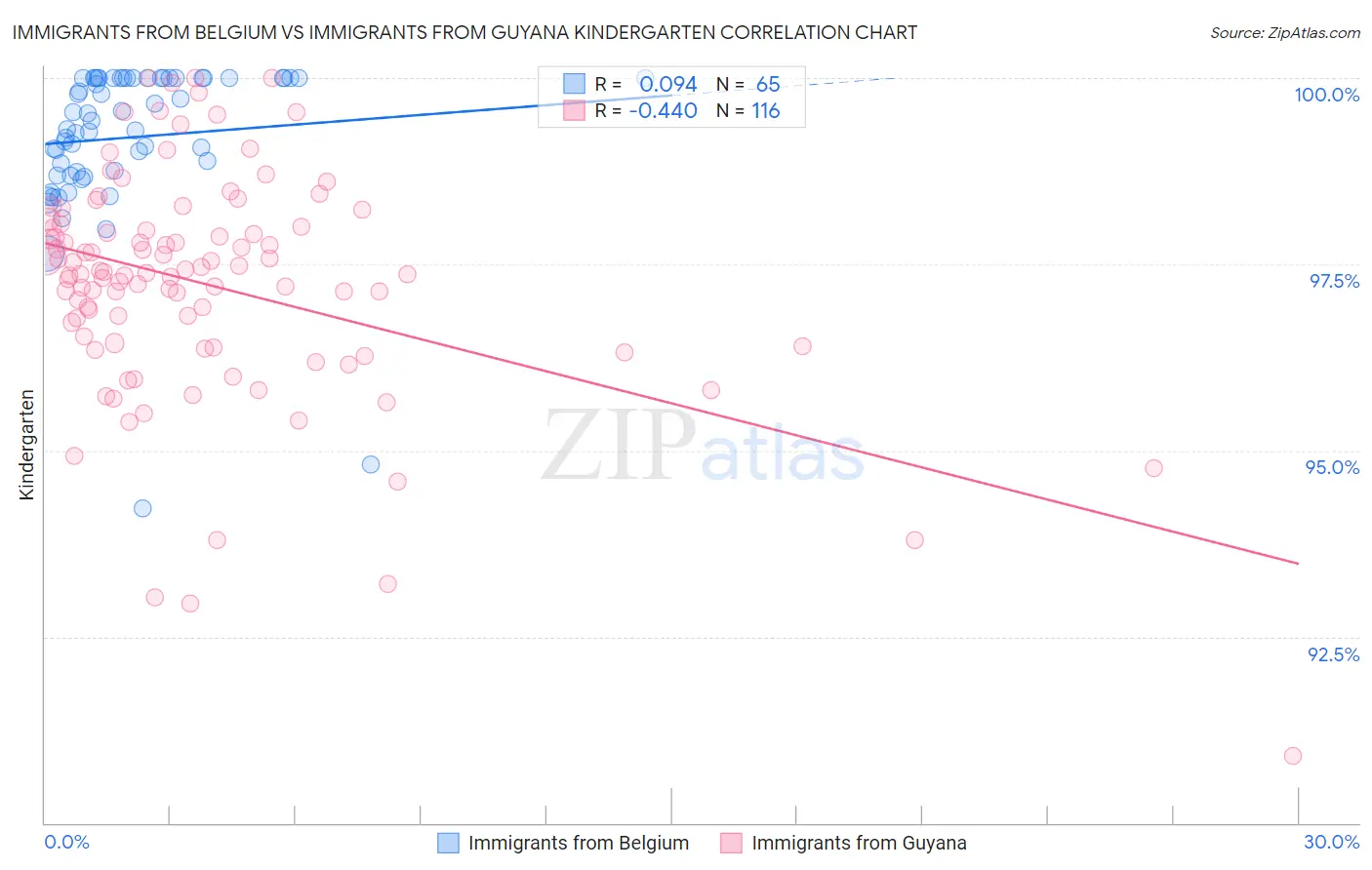 Immigrants from Belgium vs Immigrants from Guyana Kindergarten