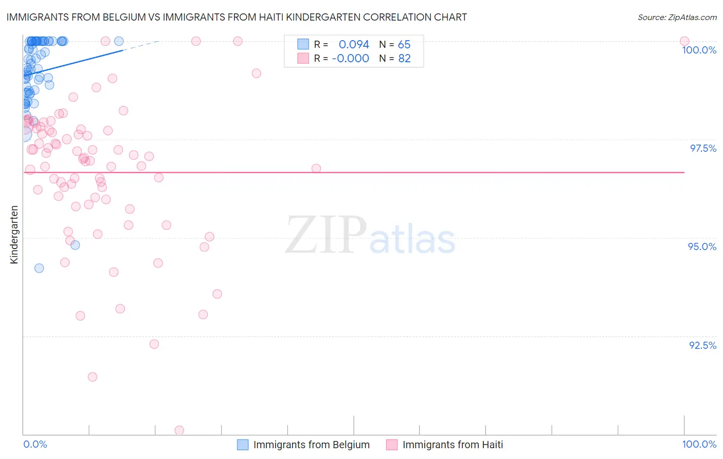 Immigrants from Belgium vs Immigrants from Haiti Kindergarten