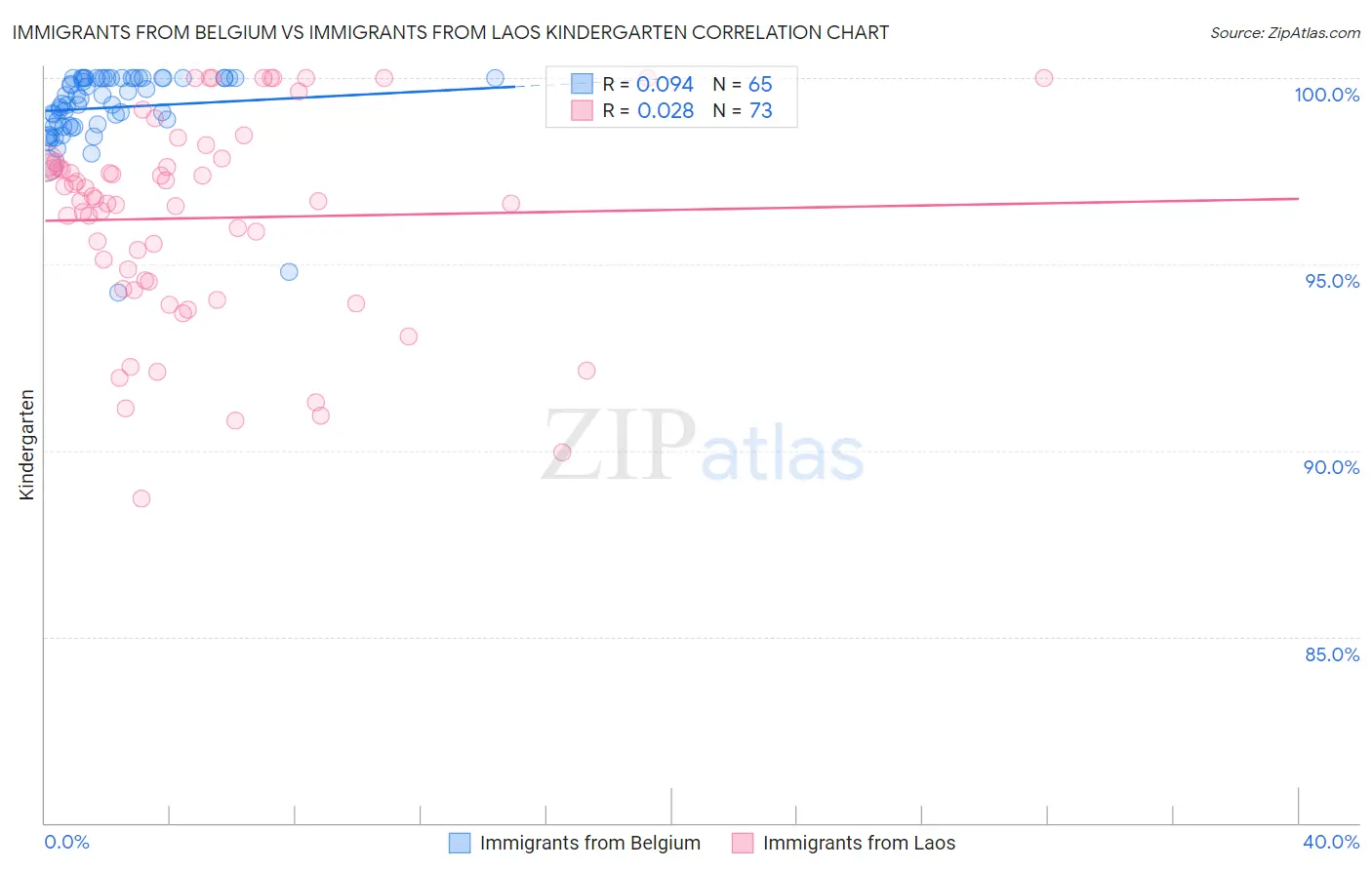 Immigrants from Belgium vs Immigrants from Laos Kindergarten