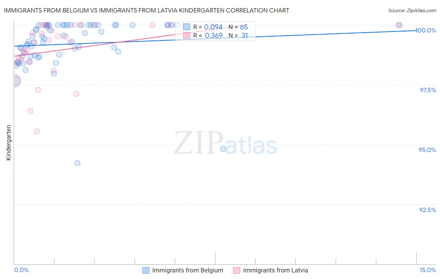 Immigrants from Belgium vs Immigrants from Latvia Kindergarten