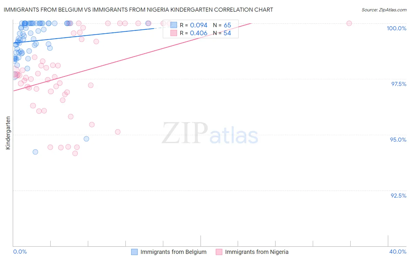 Immigrants from Belgium vs Immigrants from Nigeria Kindergarten