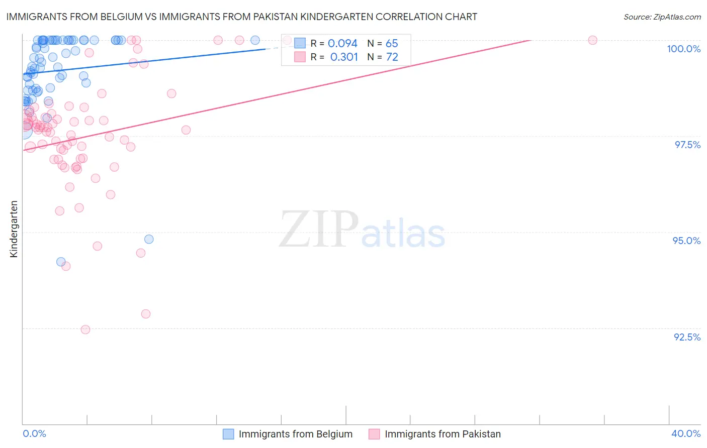 Immigrants from Belgium vs Immigrants from Pakistan Kindergarten