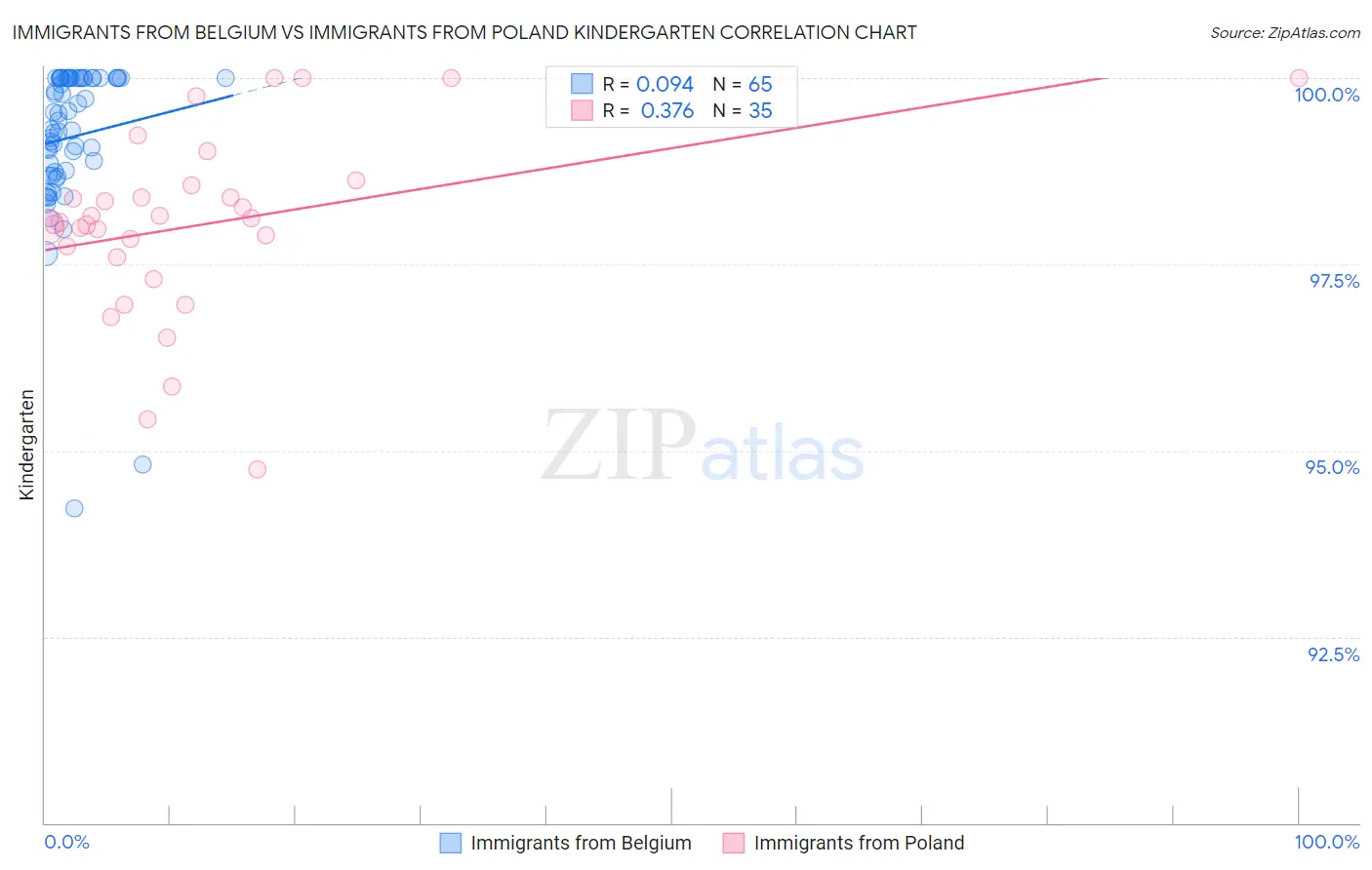 Immigrants from Belgium vs Immigrants from Poland Kindergarten