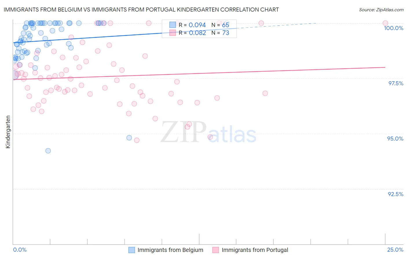 Immigrants from Belgium vs Immigrants from Portugal Kindergarten
