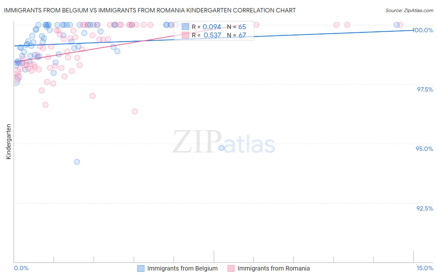 Immigrants from Belgium vs Immigrants from Romania Kindergarten