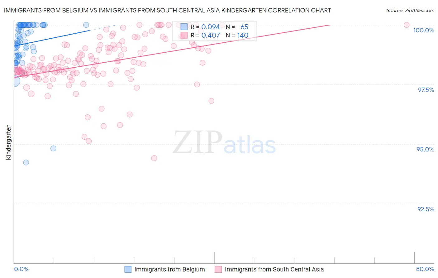 Immigrants from Belgium vs Immigrants from South Central Asia Kindergarten