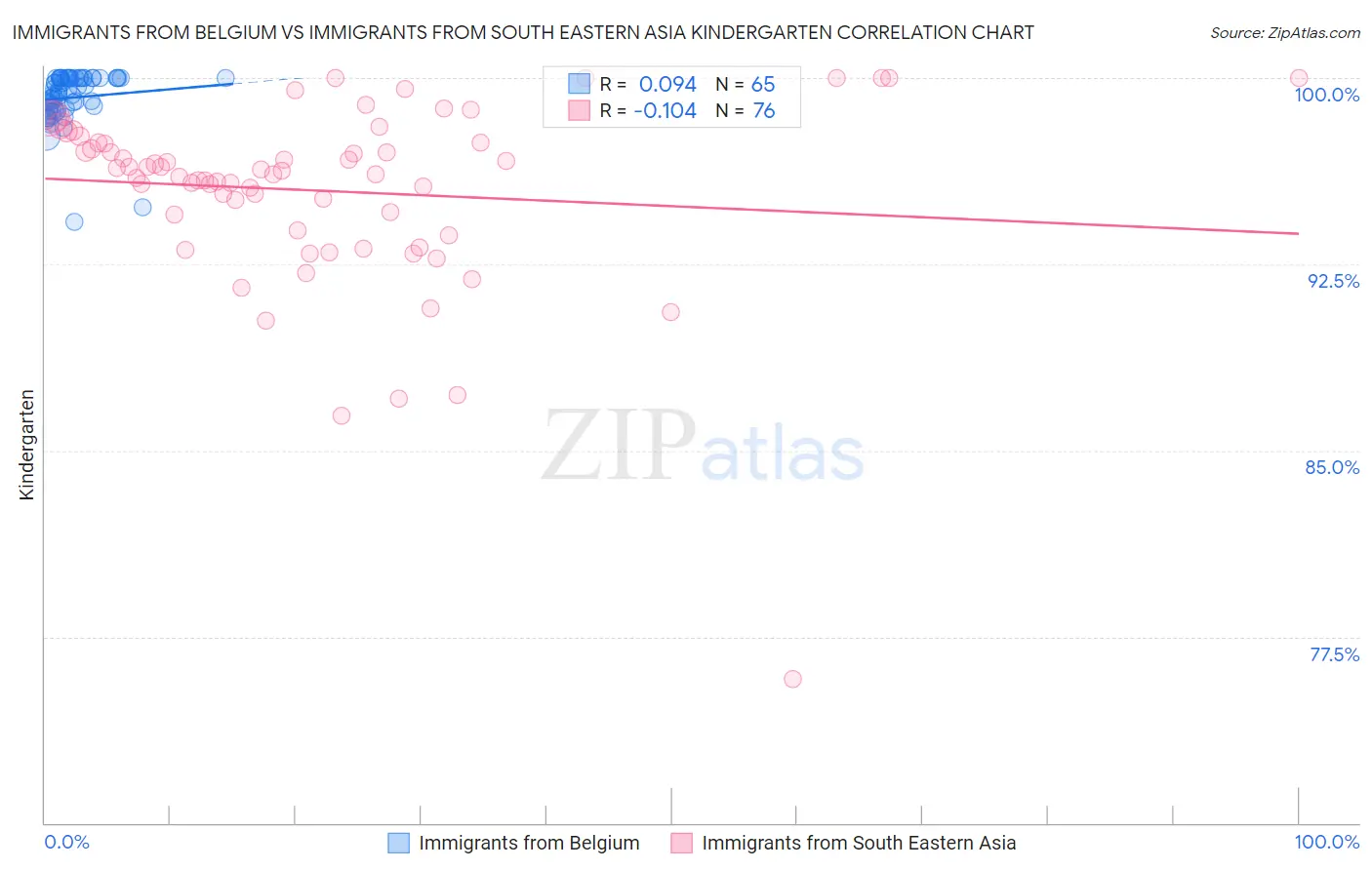 Immigrants from Belgium vs Immigrants from South Eastern Asia Kindergarten