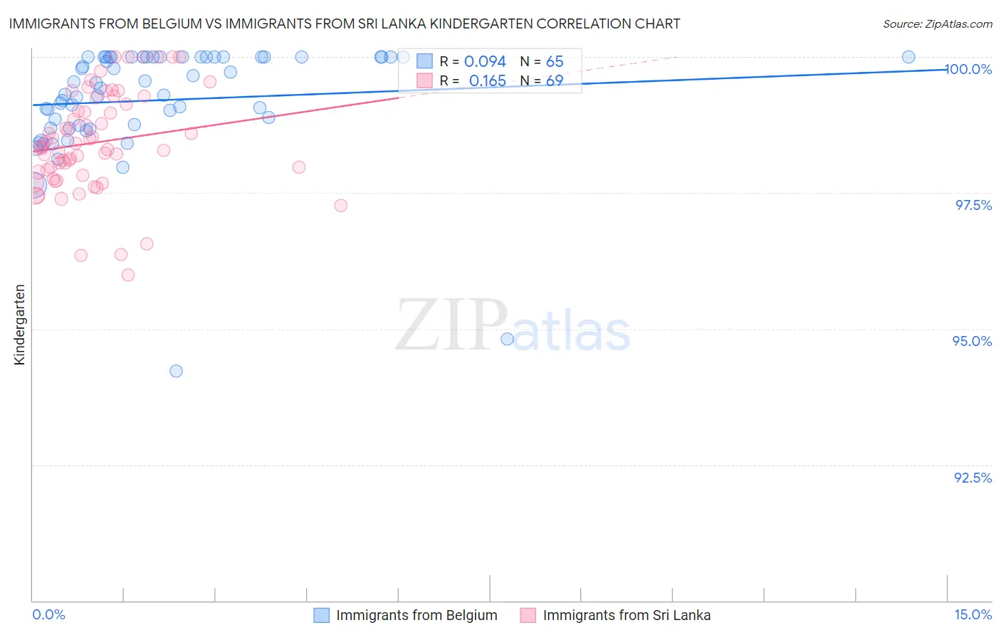 Immigrants from Belgium vs Immigrants from Sri Lanka Kindergarten