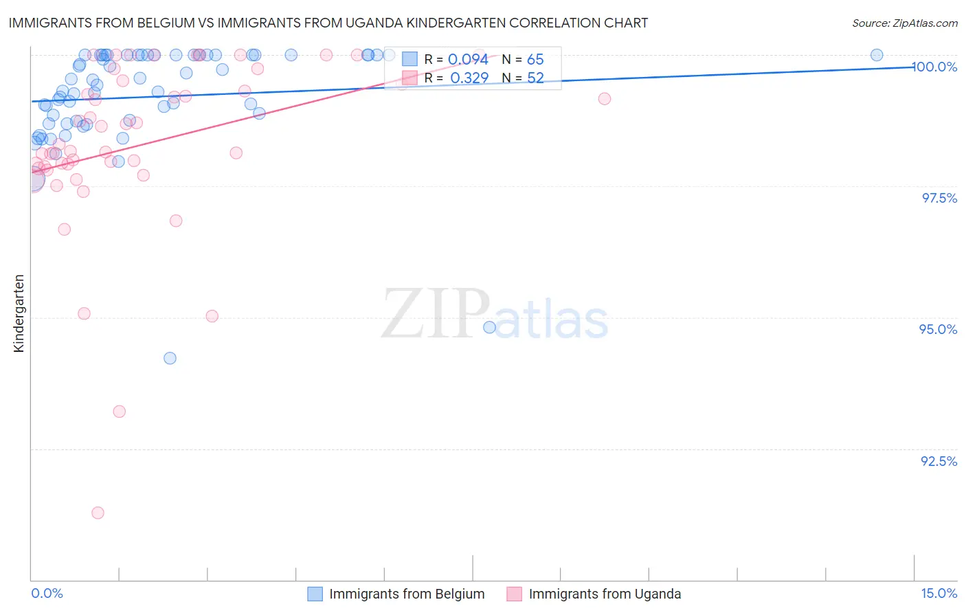 Immigrants from Belgium vs Immigrants from Uganda Kindergarten