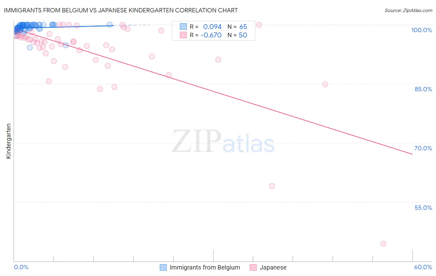 Immigrants from Belgium vs Japanese Kindergarten