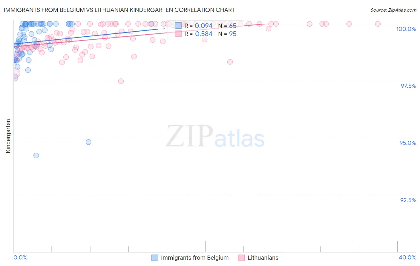 Immigrants from Belgium vs Lithuanian Kindergarten